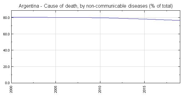 Argentina - Cause of death, by non-communicable diseases (% of total)