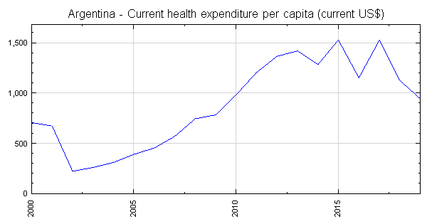 Argentina - Current health expenditure per capita (current US$)