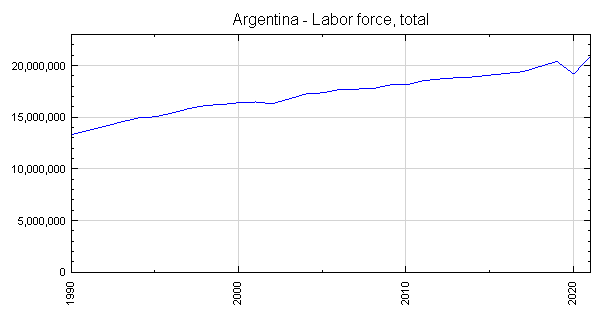 Argentina - Labor force, total