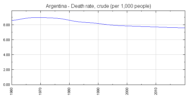 Argentina - Death rate, crude (per 1,000 people)