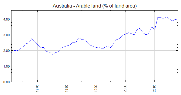 Arable Land Area In Australia