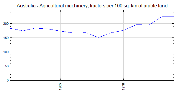 australia-agricultural-machinery-tractors-per-100-sq-km-of-arable-land