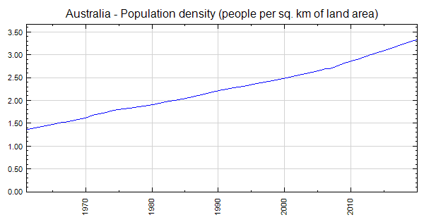 population per square kilometre