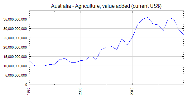 Australia - Agriculture, value added (current US$)