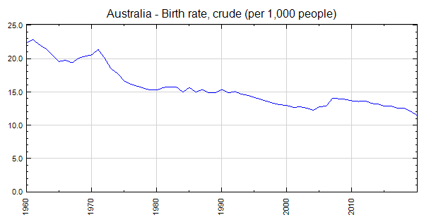 australia-birth-rate-crude-per-1-000-people