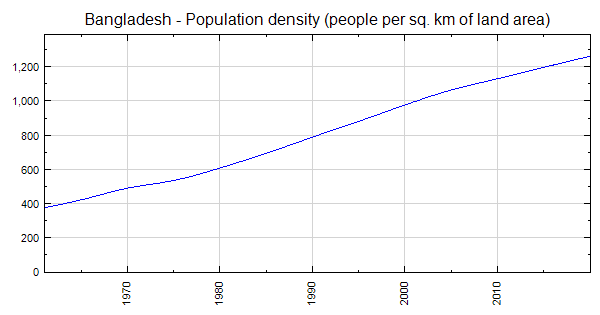 Bangladesh Population Density People Per Sq Km Of Land Area   EN.POP.DNST 