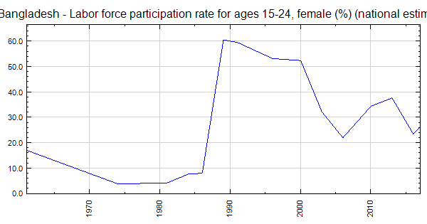 Labor Force Participation Rate In Bangladesh