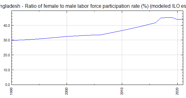 Bangladesh Ratio Of Female To Male Labor Force Participation Rate Modeled Ilo Estimate