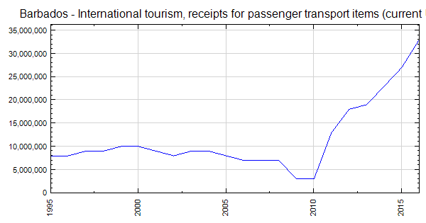 barbados travel tax