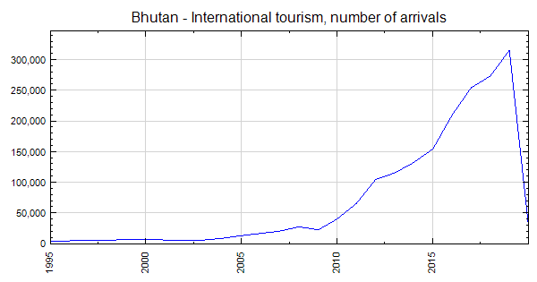 bhutan tourism number