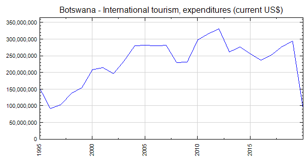 tourism in botswana statistics