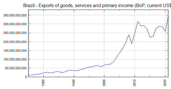 Brazil - Exports of goods, services and primary income (BoP, current US$)