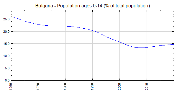 Bulgaria - Population Ages 0-14 (% Of Total Population)