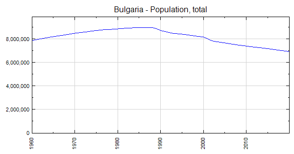 Bulgaria - Population, Total