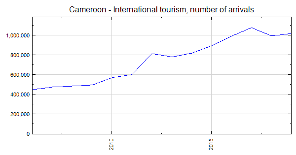tourism rate in cameroon