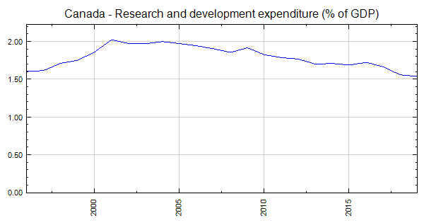 research and development price canada