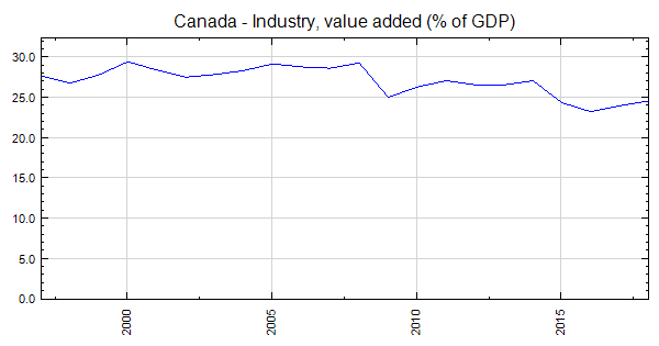 canada-industry-value-added-of-gdp