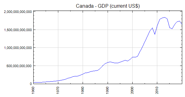 canada-gdp-current-us