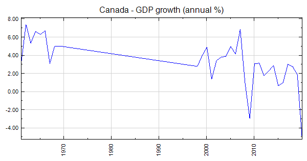 Canada Gdp Data Today