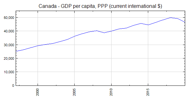 canada-gdp-per-capita-ppp-current-international