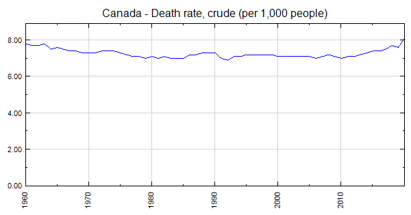 canada-death-rate-crude-per-1-000-people