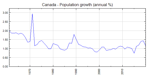 Canada - Population Growth (annual %)