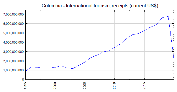 tourism receipts colombia