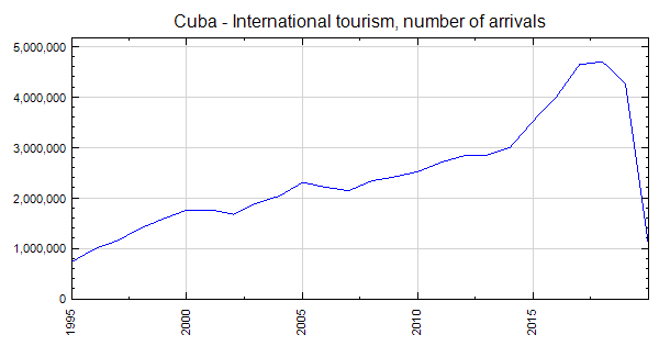 foreign tourist arrivals in cuba