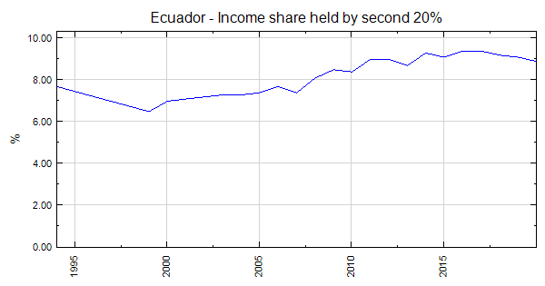 Ecuador - Income Share Held By Second 20%