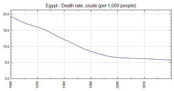 Egypt Death Rate Crude per 1 000 People 