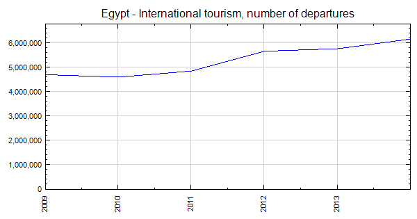 Egypt - International Tourism, Number Of Departures