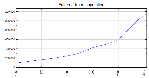 Eritrea - Urban population