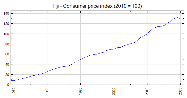 Fiji - Consumer Price Index (2010 = 100)