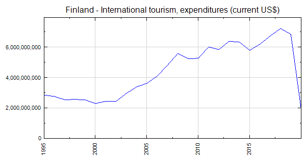 finland tourism gdp