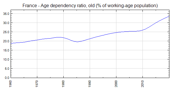 france-age-dependency-ratio-old-of-working-age-population