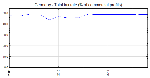 germany-total-tax-rate-of-commercial-profits