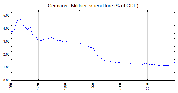 Germany - Military expenditure (% of GDP)