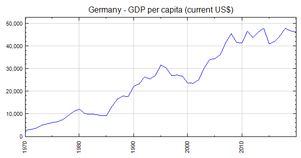 germany-gdp-per-capita-current-us