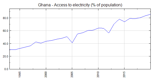 Ghana - Access to electricity (% of population)