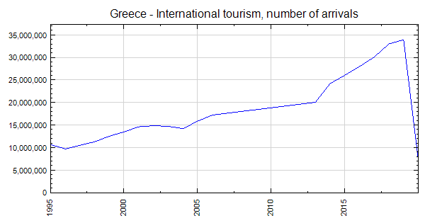 Greece International Tourism Number Of Arrivals