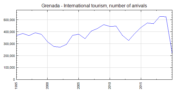 grenada tourism statistics