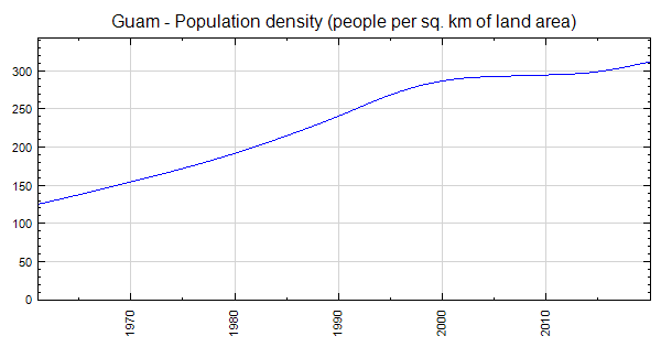 Guam - Population density (people per sq. km of land area)