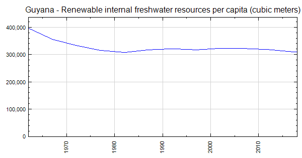 Guyana - Renewable internal freshwater resources per capita (cubic meters)