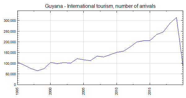 guyana tourism statistics
