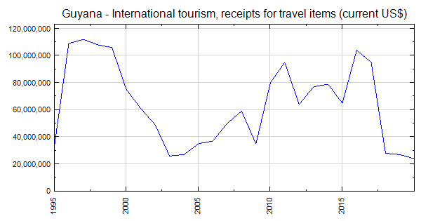 guyana tourism market analysis