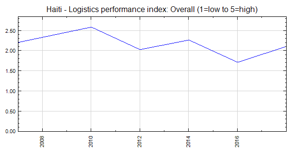Haiti Logistics Performance Index Overall 1 Low To 5 High