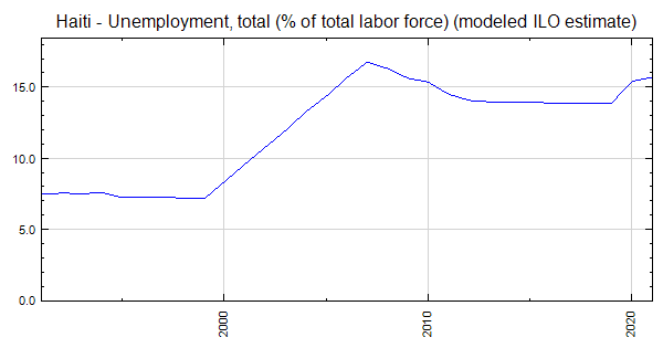 Haiti - Unemployment, total (% of total labor force ...