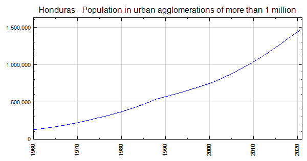 Honduras - Population in urban agglomerations of more than 1 million