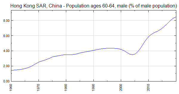 Hong Kong SAR, China - Population ages 60-64, male (% of male population)