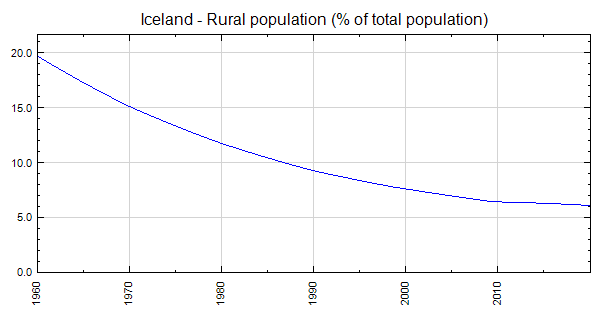 iceland-rural-population-of-total-population